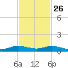 Snake Creek tide chart for Tuesday, November 26, 2024