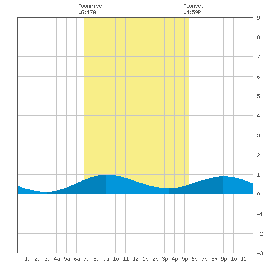 Snake Creek tide chart for Saturday, November 30, 2024