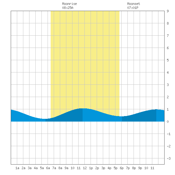 Snake Creek tide chart for Sunday, November 3, 2024