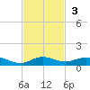 Snake Creek tide chart for Sunday, November 3, 2024