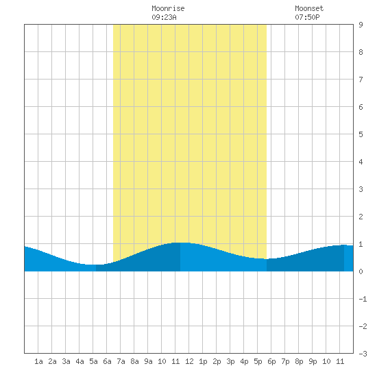 Snake Creek tide chart for Monday, November 4, 2024