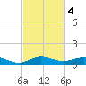 Snake Creek tide chart for Monday, November 4, 2024