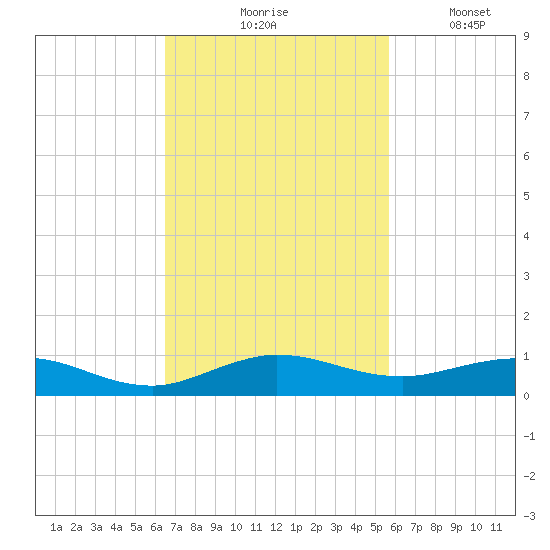 Snake Creek tide chart for Tuesday, November 5, 2024