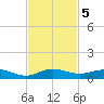 Snake Creek tide chart for Tuesday, November 5, 2024