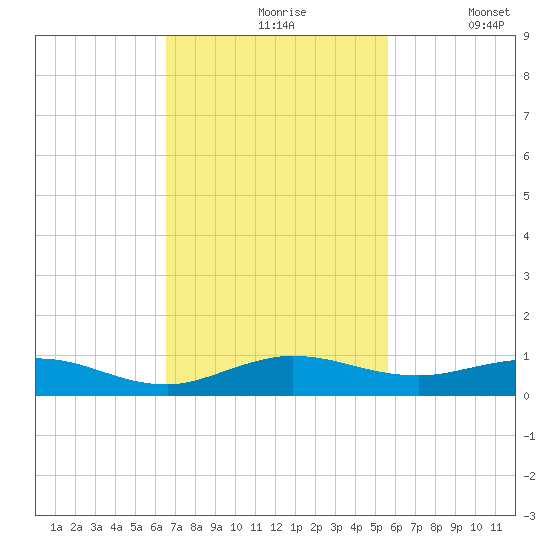 Snake Creek tide chart for Wednesday, November 6, 2024