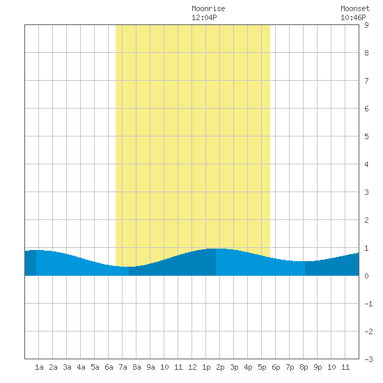 Snake Creek tide chart for Thursday, November 7, 2024
