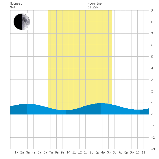 Snake Creek tide chart for Saturday, November 9, 2024