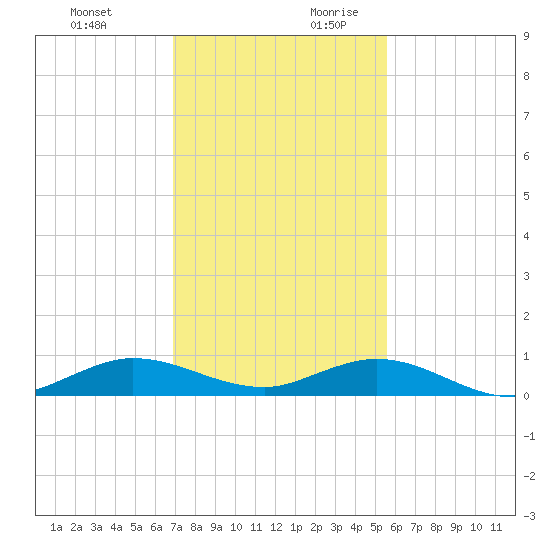Snake Creek tide chart for Tuesday, December 10, 2024