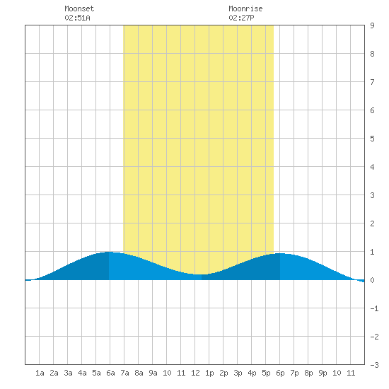 Snake Creek tide chart for Wednesday, December 11, 2024