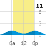 Snake Creek tide chart for Wednesday, December 11, 2024