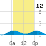 Snake Creek tide chart for Thursday, December 12, 2024