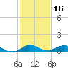 Snake Creek tide chart for Monday, December 16, 2024