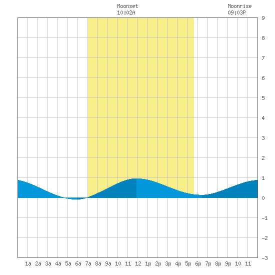 Snake Creek tide chart for Wednesday, December 18, 2024