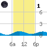 Snake Creek tide chart for Sunday, December 1, 2024