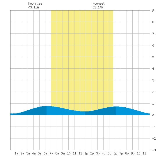 Snake Creek tide chart for Thursday, December 26, 2024