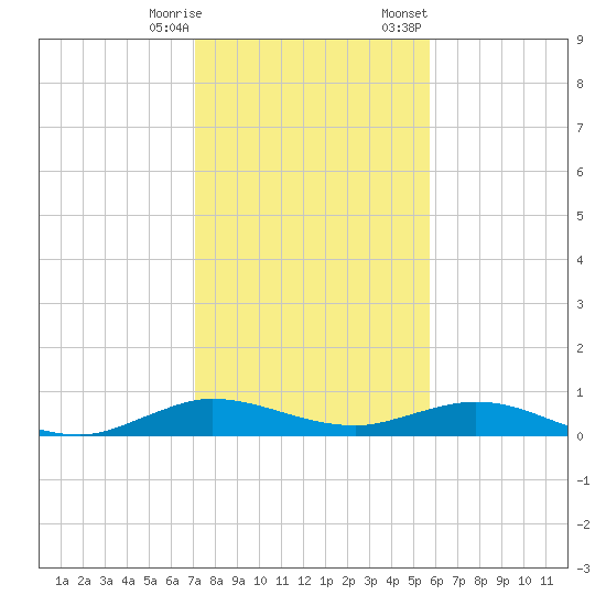 Snake Creek tide chart for Saturday, December 28, 2024