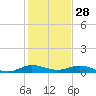 Snake Creek tide chart for Saturday, December 28, 2024