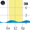 Snake Creek tide chart for Monday, December 30, 2024