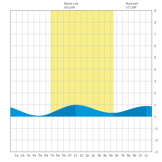 Snake Creek tide chart for Tuesday, December 3, 2024