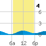 Snake Creek tide chart for Wednesday, December 4, 2024