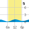 Snake Creek tide chart for Thursday, December 5, 2024