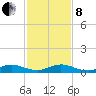 Snake Creek tide chart for Sunday, December 8, 2024