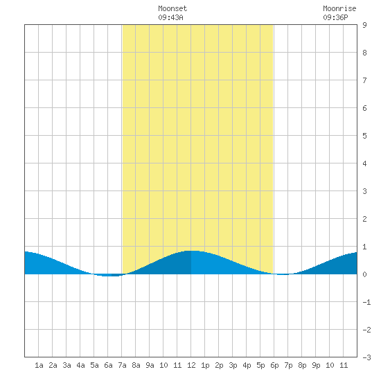 Snake Creek tide chart for Friday, January 17, 2025