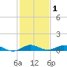 Snake Creek tide chart for Wednesday, January 1, 2025