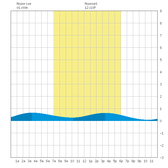 Snake Creek tide chart for Wednesday, January 22, 2025