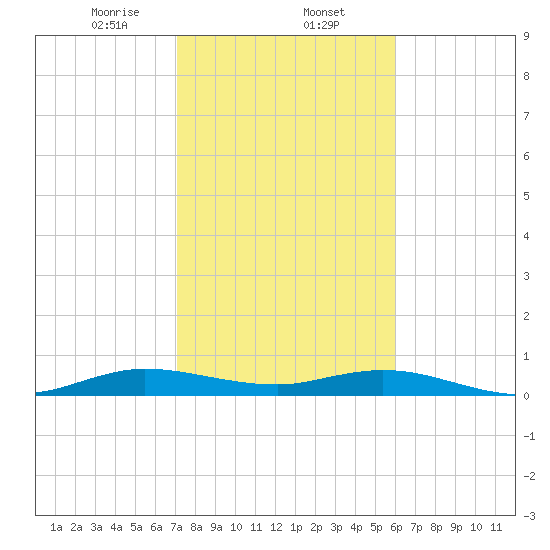 Snake Creek tide chart for Friday, January 24, 2025
