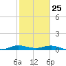 Snake Creek tide chart for Saturday, January 25, 2025