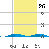 Snake Creek tide chart for Sunday, January 26, 2025