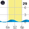 Snake Creek tide chart for Wednesday, January 29, 2025