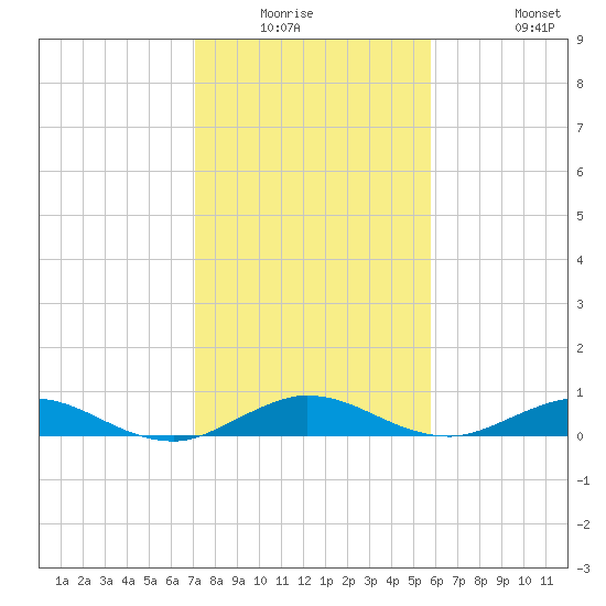 Snake Creek tide chart for Friday, January 3, 2025