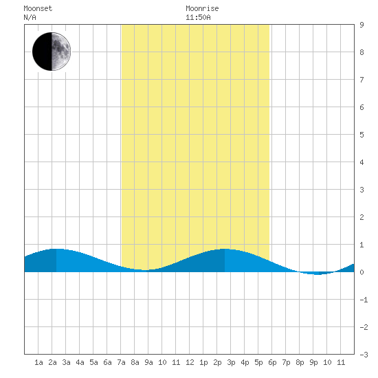Snake Creek tide chart for Monday, January 6, 2025