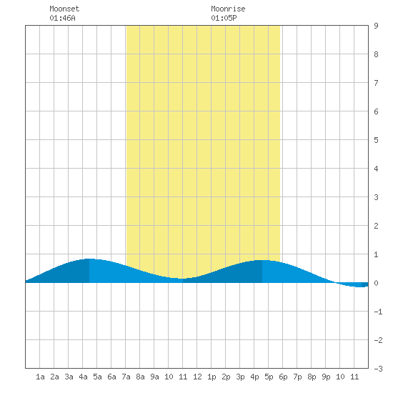 Snake Creek tide chart for Wednesday, January 8, 2025