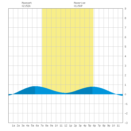 Snake Creek tide chart for Thursday, January 9, 2025