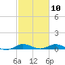 Snake Creek tide chart for Monday, February 10, 2025