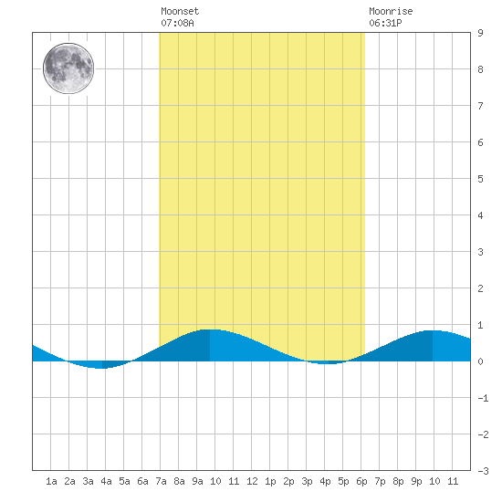 Snake Creek tide chart for Wednesday, February 12, 2025
