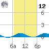 Snake Creek tide chart for Wednesday, February 12, 2025