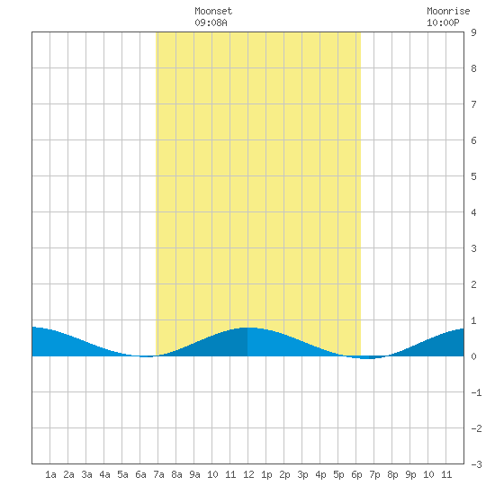 Snake Creek tide chart for Sunday, February 16, 2025