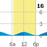 Snake Creek tide chart for Sunday, February 16, 2025