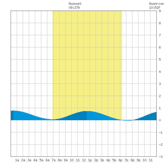 Snake Creek tide chart for Monday, February 17, 2025