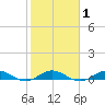 Snake Creek tide chart for Saturday, February 1, 2025