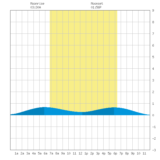 Snake Creek tide chart for Sunday, February 23, 2025