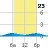 Snake Creek tide chart for Sunday, February 23, 2025