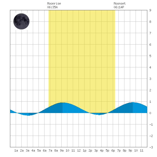 Snake Creek tide chart for Thursday, February 27, 2025