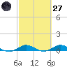 Snake Creek tide chart for Thursday, February 27, 2025