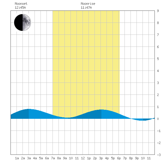 Snake Creek tide chart for Wednesday, February 5, 2025