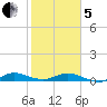 Snake Creek tide chart for Wednesday, February 5, 2025